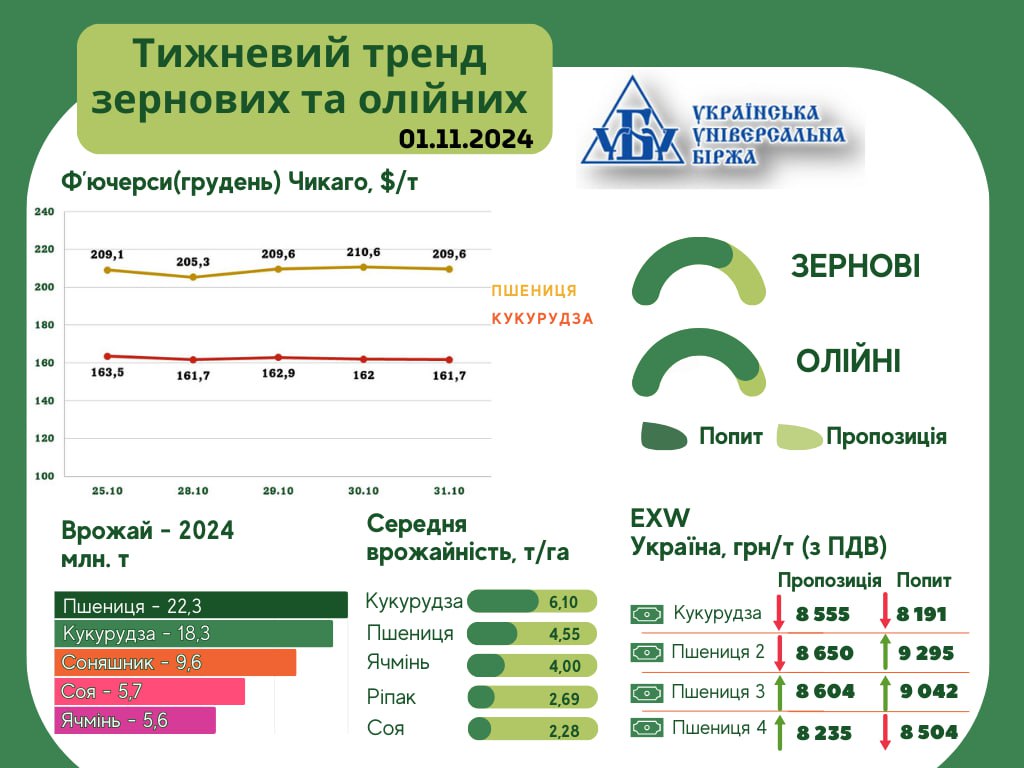 Озвучено, як змінилися ціни на зернові та олійні культури1