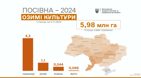 Ви зараз переглядаєте Українські аграрії засіяли майже 6 млн га озимих культур