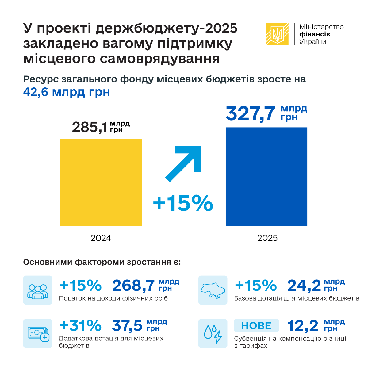 У наступному році дотації місцевим громадам планують збільшити на 31%1