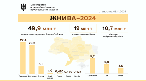 Ви зараз переглядаєте Жнива: українські аграрії намолотили вже 68,9 млн тонн зернових та олійних культур