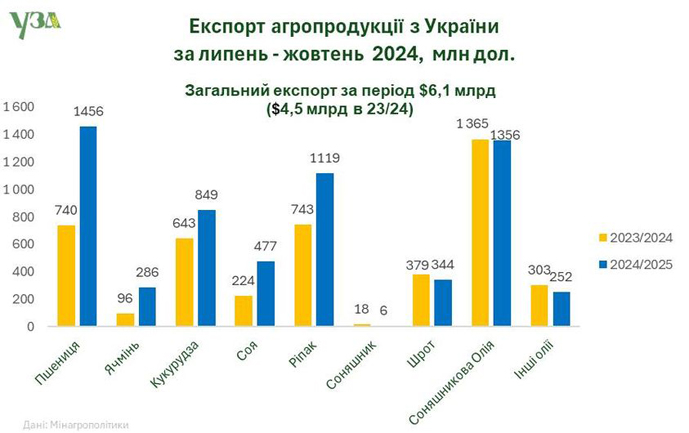 Україна значно збільшила виторг від експорту зернових та олійних1