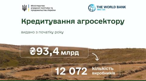 Ви зараз переглядаєте 41,4 мільярдів гривень отримали майже 8 тисяч агрогосподарств цьогоріч за програмою «Доступні кредити 5-7-9»