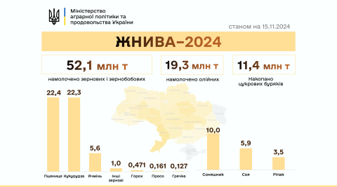 Ви зараз переглядаєте Українські аграрії намолотили вже 71,4 млн тонн зернових та олійних культур