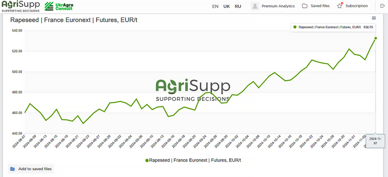 Ціни на ріпак на онлайн платформі AgriSupp