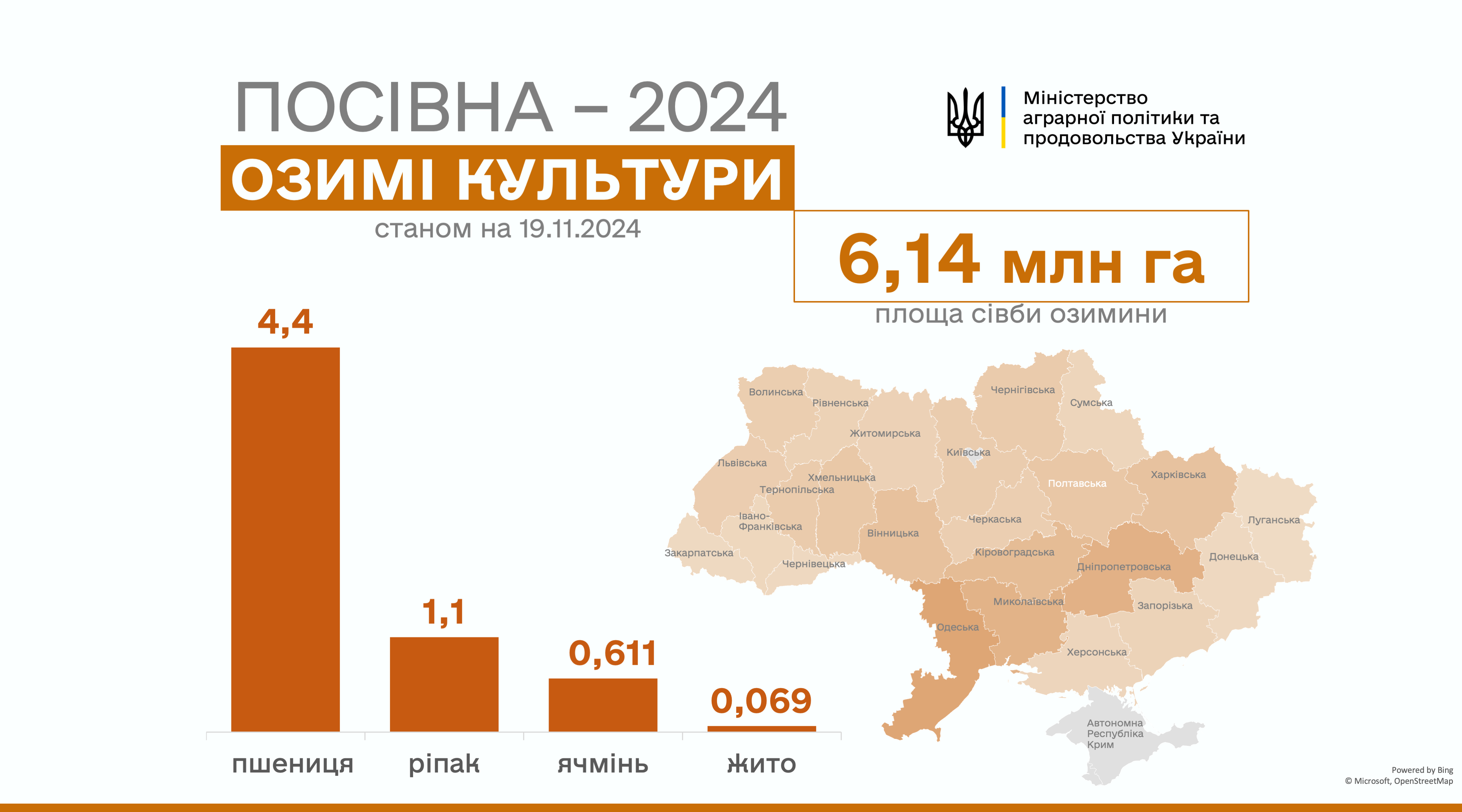 Ви зараз переглядаєте Українські аграрії засіяли понад 6 мільйонів гектарів озимих культур