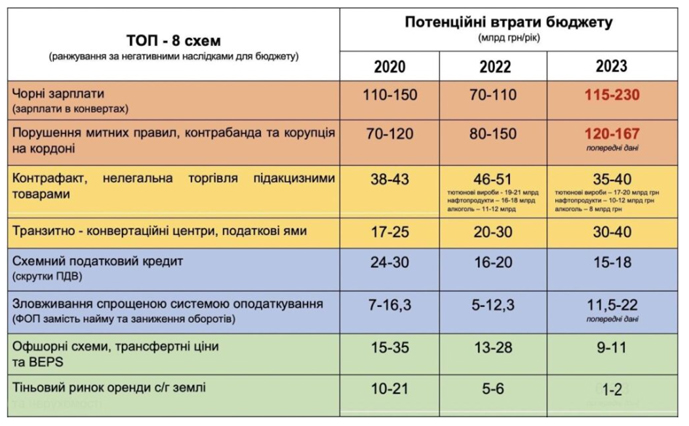 Тіньовий ринок сільгоспземель скоротився у десятки разів1