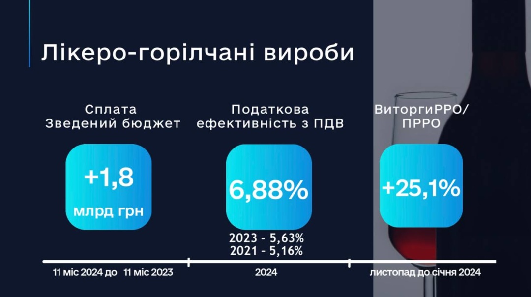 Детінізація ринку алкоголю у 2024 році принесла бюджету додаткові ₴1,9 мільярда1