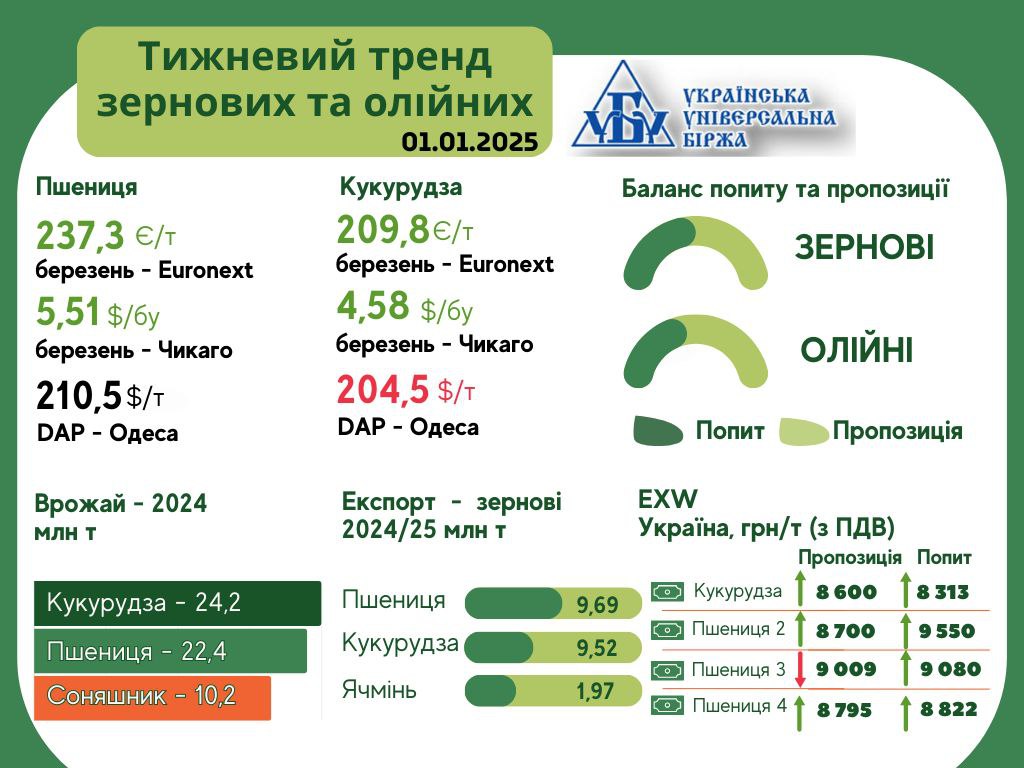 Стало відомо, як змінилися ціни на пшеницу та соняшник1