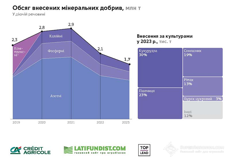 Обсяг внесених мінеральних добрив в Україні (Джерело: Інфобук Агробізнес України у 2023/2024 МР)