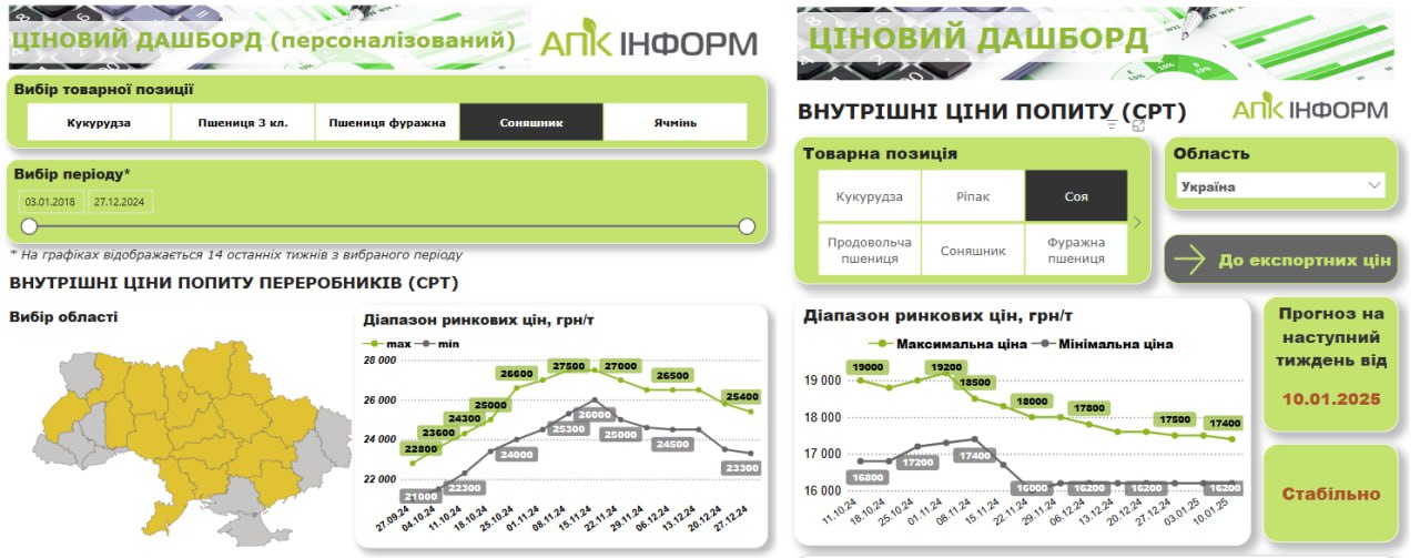 Ви зараз переглядаєте На ринку України спостерігається поступове дорожчання насіння соняшнику – АПК-Інформ