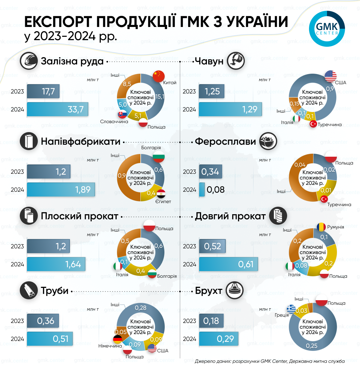 Гірничо-металургійна галузь України у 2024 році відновила експортні позиції1