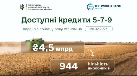 Ви зараз переглядаєте З початку року 944 агрогосподарства отримали 4,5 млрд грн за програмою «Доступні кредити 5-7-9»