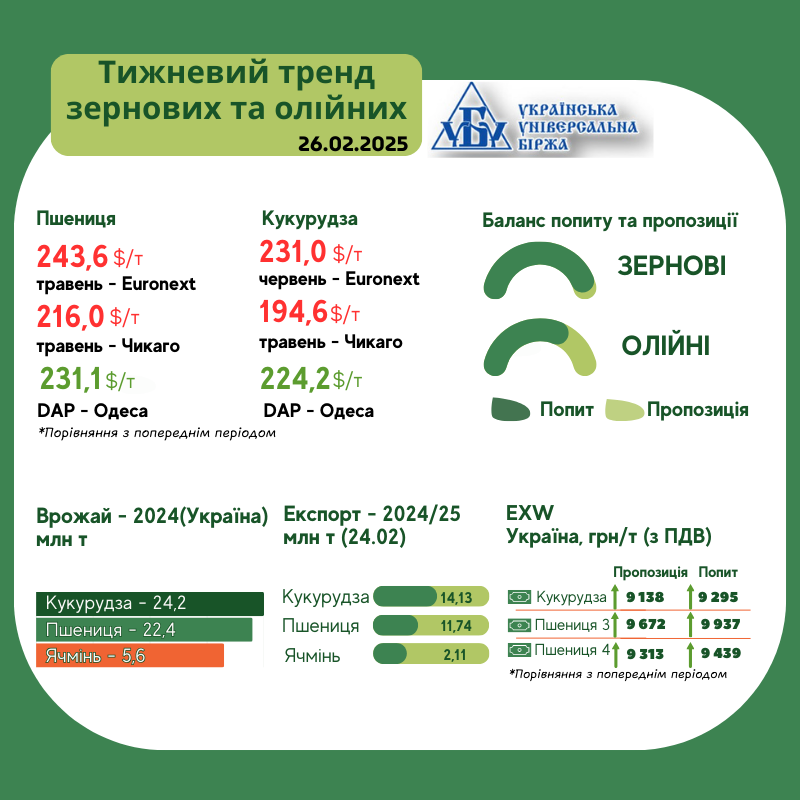 В Україні змінилися ціни на кукурудзу та зернові1
