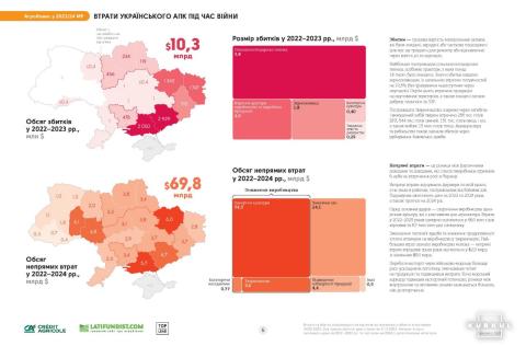 Ви зараз переглядаєте Прямі збитки агросектору від повномасштабної війни оцінюють у понад $11 млрд