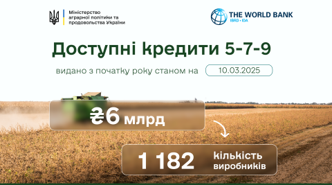 Ви зараз переглядаєте З початку року 1 182 агрогосподарства отримали понад 6 млрд грн за програмою «Доступні кредити 5-7-9»