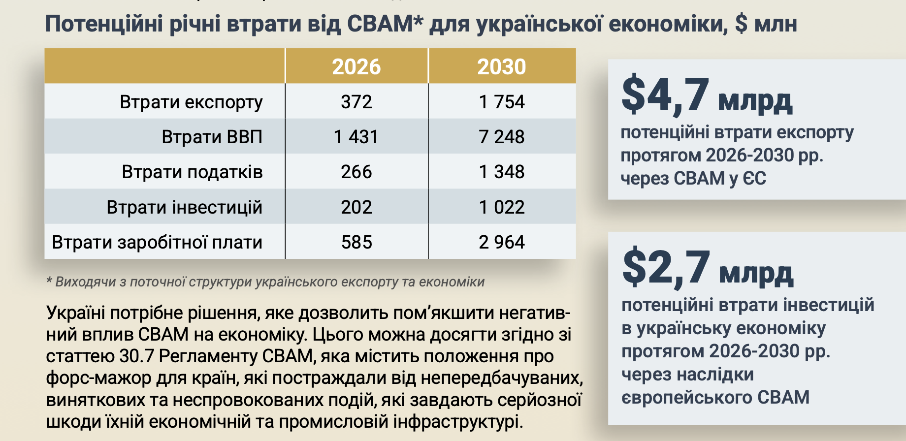 Унаслідок введення CBAM Україна може втратити $7,2 млрд ВВП до 2030 року1