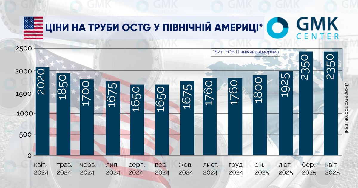 Ціни на сталеві труби в Європі знизилися у першій половині квітня2
