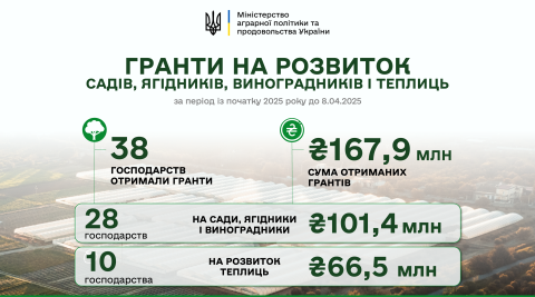 Ви зараз переглядаєте 167,9 млн гривень грантової підтримки отримали цьогоріч аграрії на розвиток садів і теплиць