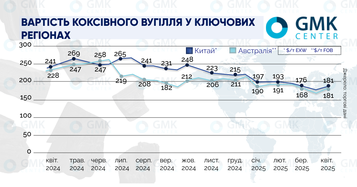 Світові ціни на коксівне вугілля перейшли до зростання в першій половині квітня1