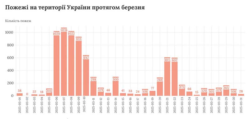 Дані: TEXTY.ORG.UA