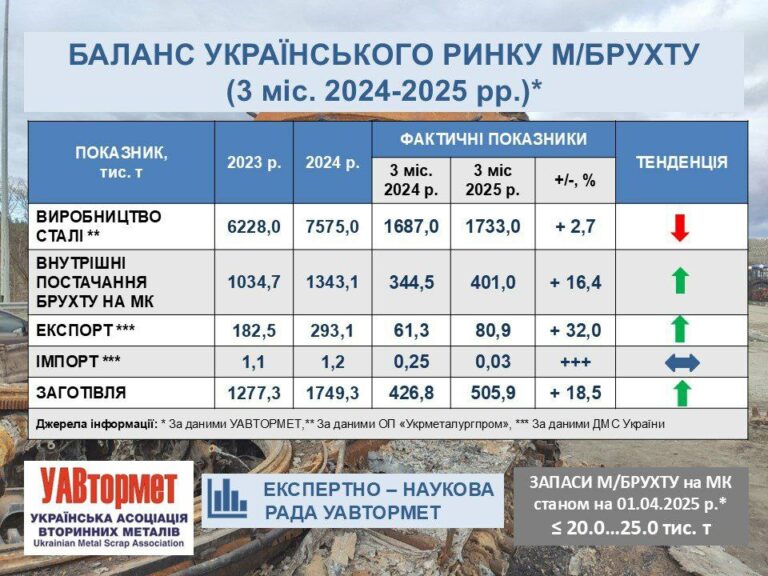 В Україні зібрали понад півмільйона тонн металобрухту в І кварталі 2025 р1