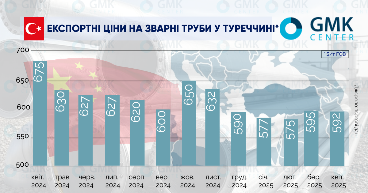 Ціни на сталеві труби в Європі знизилися у першій половині квітня1