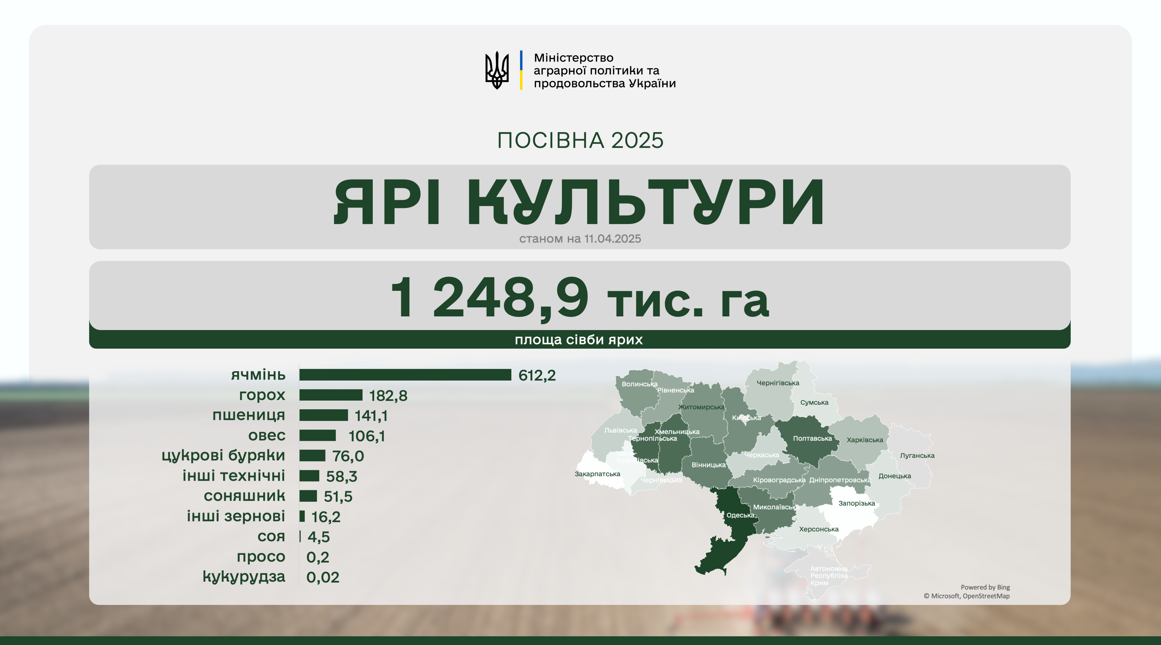 Ви зараз переглядаєте Посівна 2025: аграрії засіяли понад 1 млн га