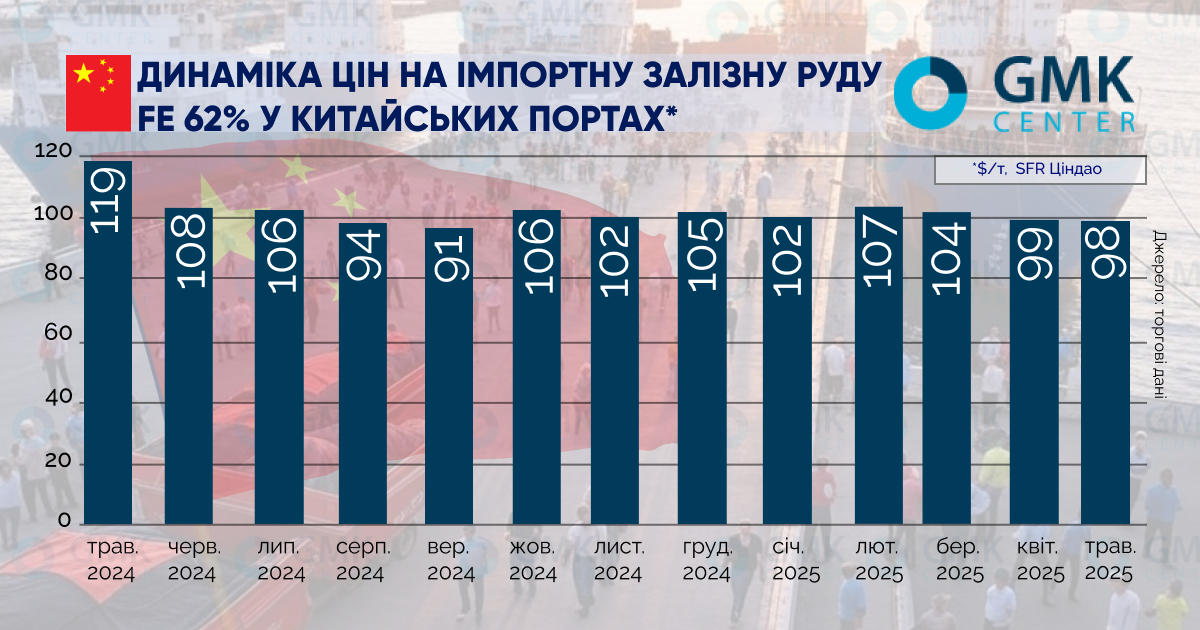 Світові ціни на залізну руду впали на $1,5/т на початку травня1