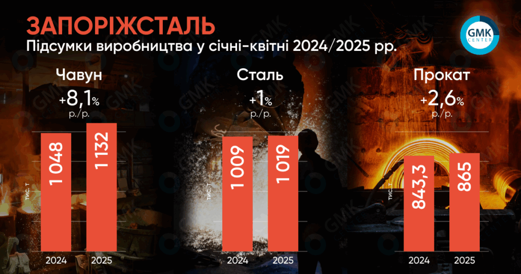 «Запоріжсталь» в січні-квітні збільшила випуск прокату на 2,6%1