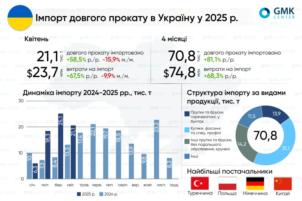 Україна січні-квітні збільшила імпорт довгого прокату на 81,1% р./р.1