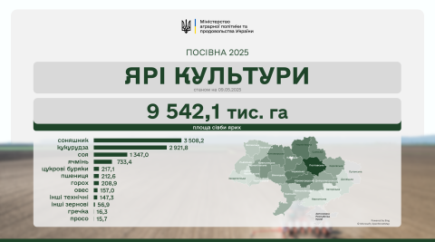 Ви зараз переглядаєте Аграрії засіяли вже 76% ярих зернових та зернобобових культур від прогнозованих площ