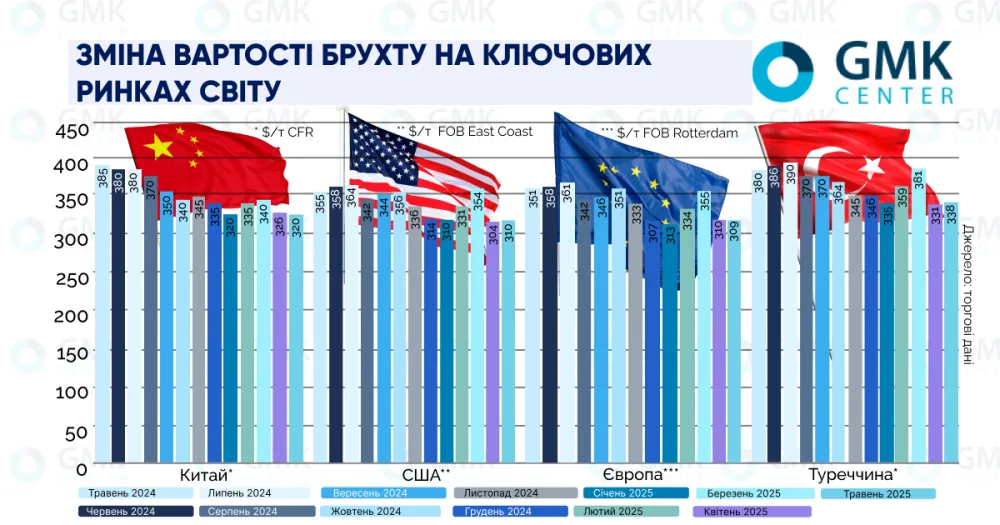 Турецькі ціни на брухт зросли на $8/т на початку травня1
