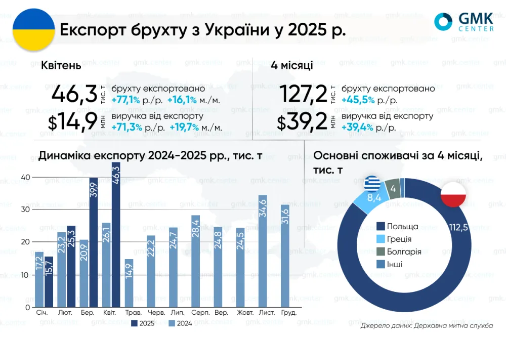 Експорт брухту з України у квітні перевищив 46 тис т1