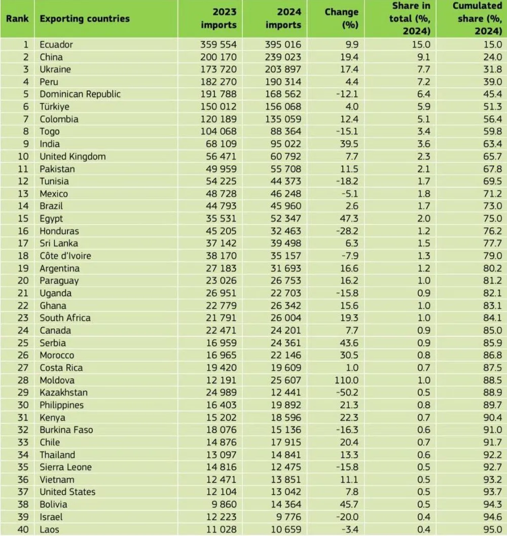 Україна увійшла в трійку лідерів з експорту органічної продукції до ЄС1