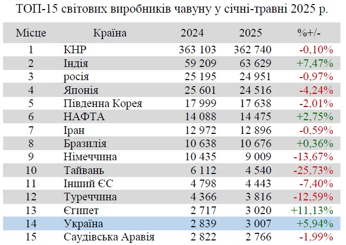 Україна у січні-травні зберегла 14 місце у світовому рейтингу виробників чавуну1