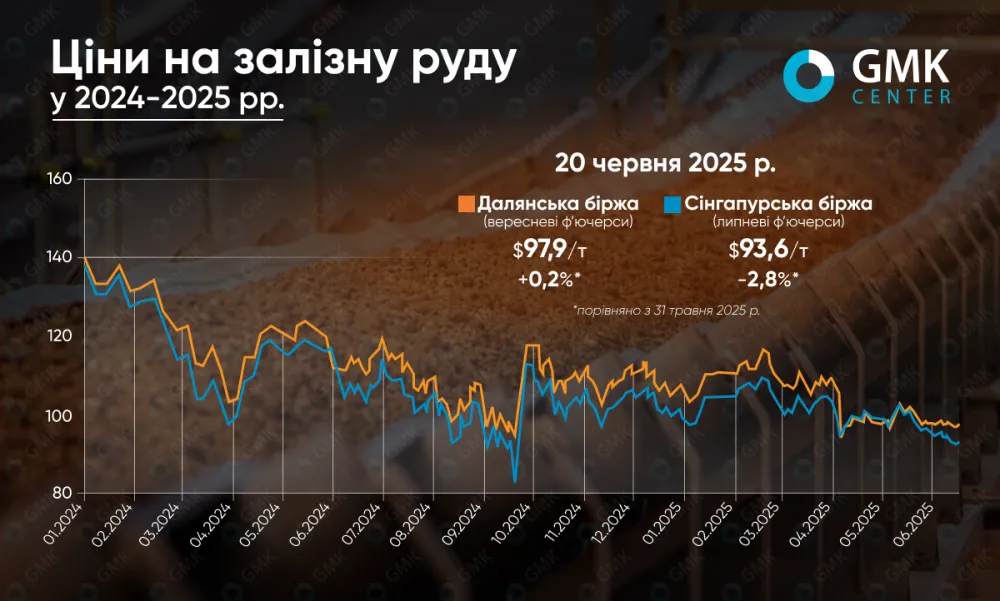 Ціни на залізну руду коливаються в обмеженому діапазоні з початку червня1