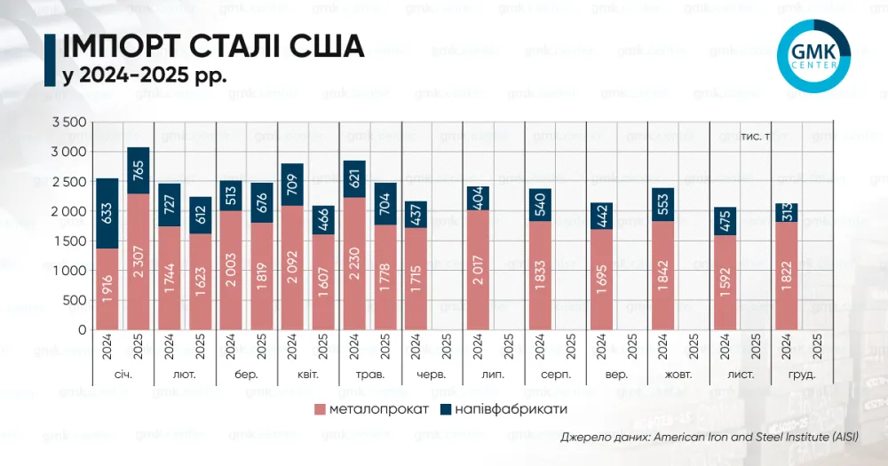США в травні збільшили імпорт металопрокату на 10,4% м./м.1