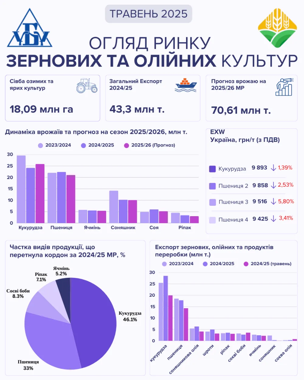 Оприлюднено аналіз ринку зернових і олійних культур в Україні за травень1