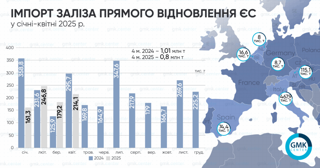 ЄС в січні-квітні скоротив імпорт заліза прямого відновлення на 20,8% р./р.1