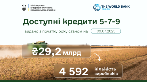 Ви зараз переглядаєте Доступні кредити 5-7-9%»: 29,2 млрд грн уже залучено аграріями цього року