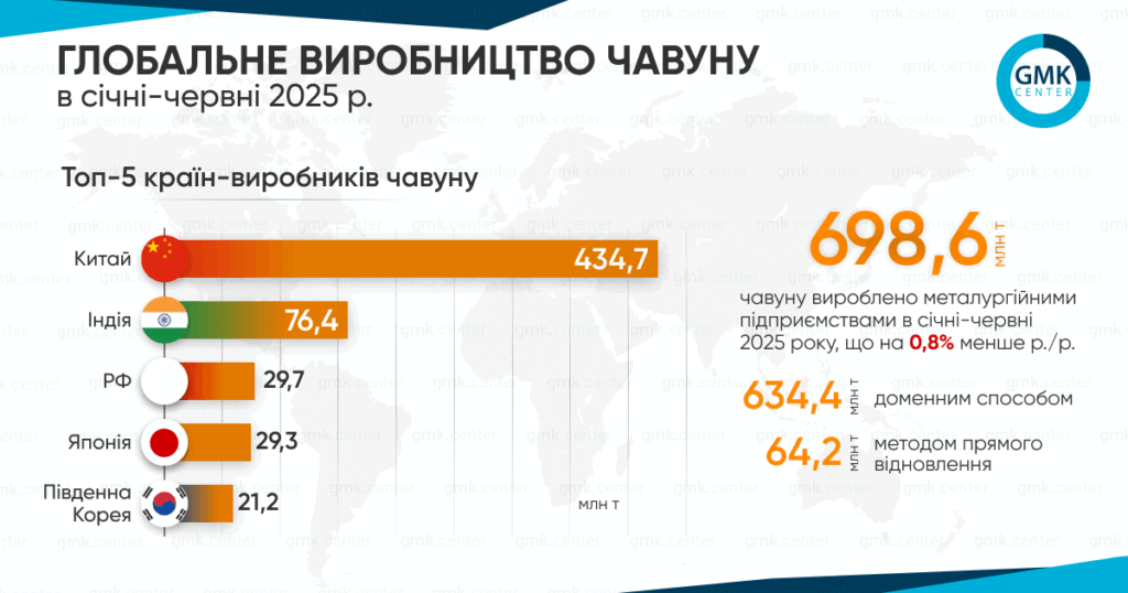 Глобальне виробництво чавуну в червні знизилось до 115,3 млн т1