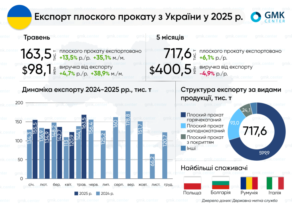 Україна в січні-травні збільшила експорт плоского прокату на 6,1% р./р.1