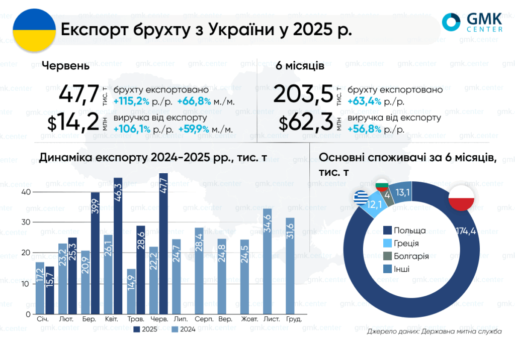 Експорт брухту з України в червні сягнув 47,7 тис т1