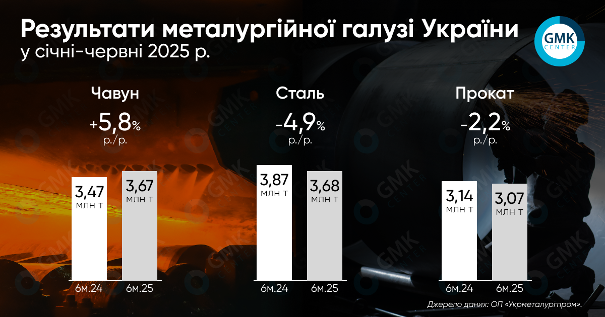 Україна в І півріччі виробила 3,1 млн т металопрокату1