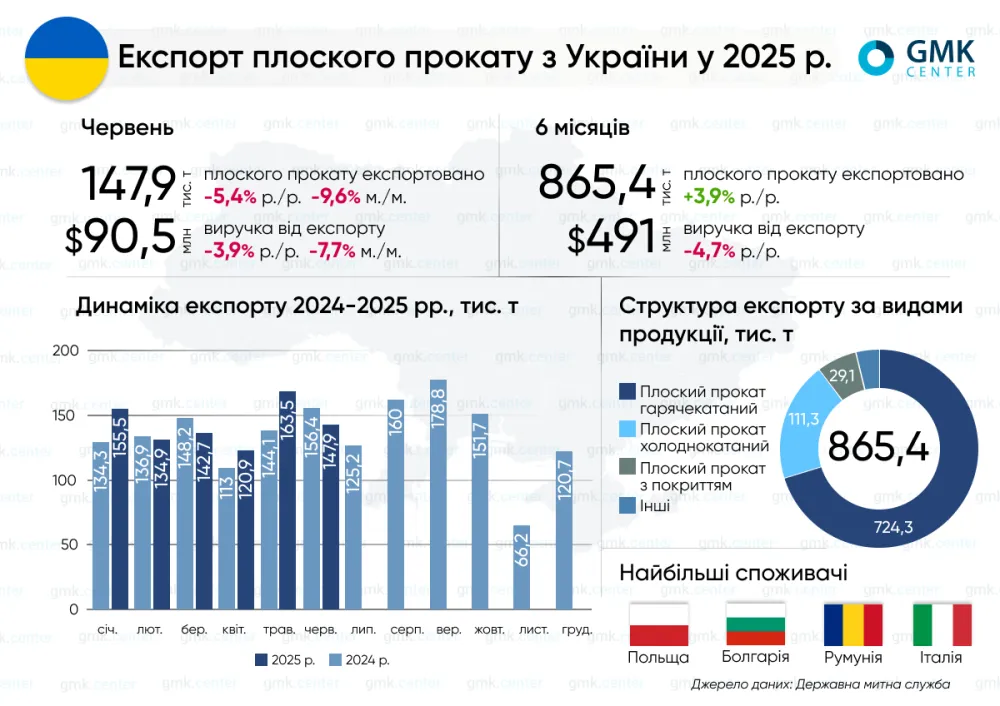 Україна в І півріччі експортувала 865 тис т плоского прокату1