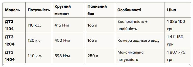 Що робить трактори ДТЗ унікальними на ринку1