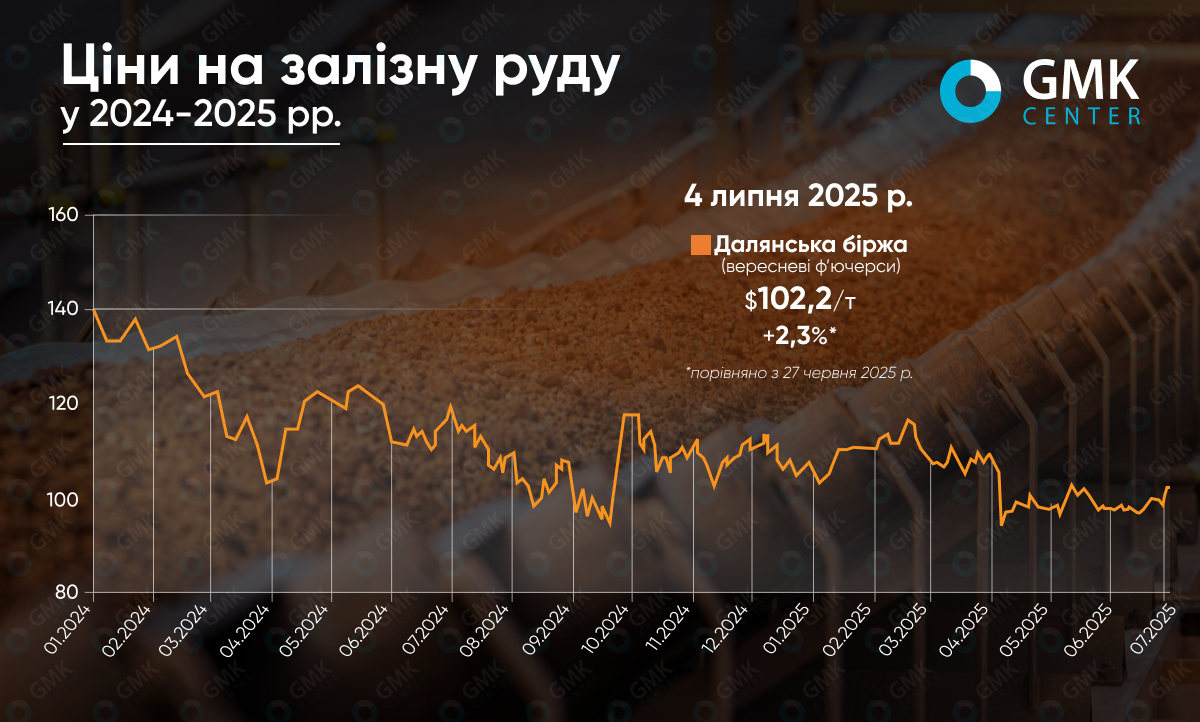 Ціни на залізну руду на початку липня відновились до понад $100/т1
