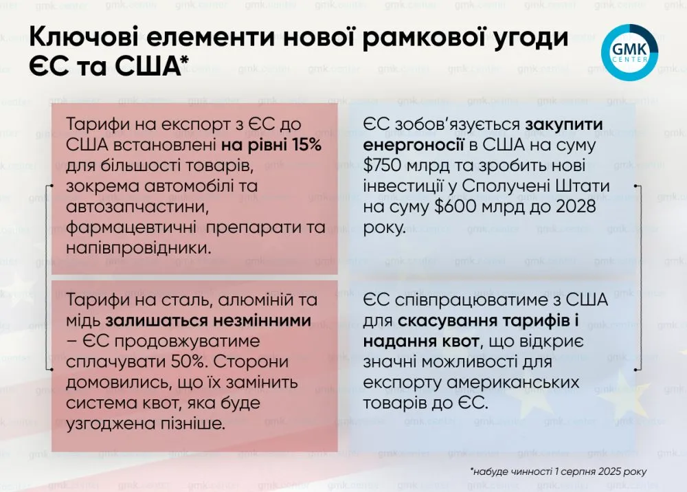 Металурги ЄС розкритикували торгову угоду з США через збереження 50% мит на сталь1