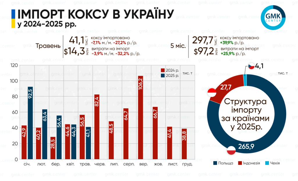 Україна в січні-травні імпортувала 297,7 тис. т металургійного коксу1