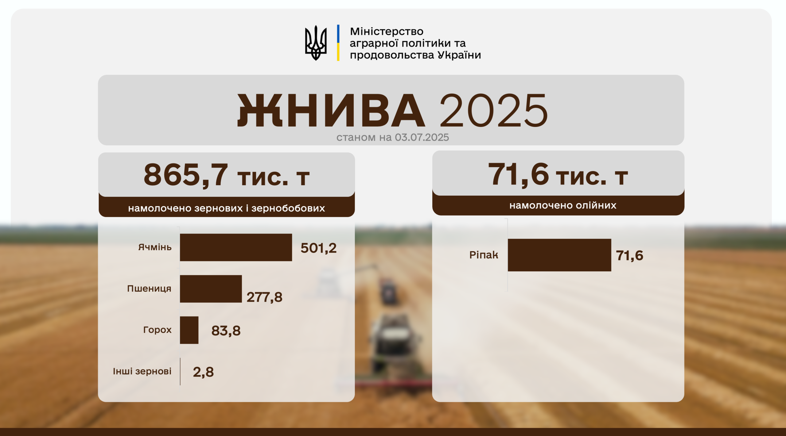 Ви зараз переглядаєте Українські аграрії наближаються до збору першого мільйона тонн зерна нового врожаю